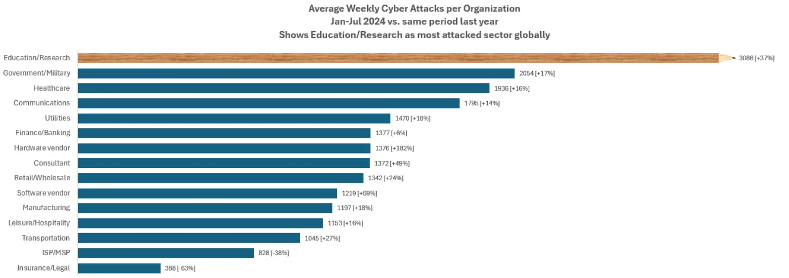 Education cyber attacks
